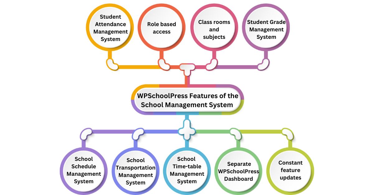 WPSchoolPress Features of the School Management System